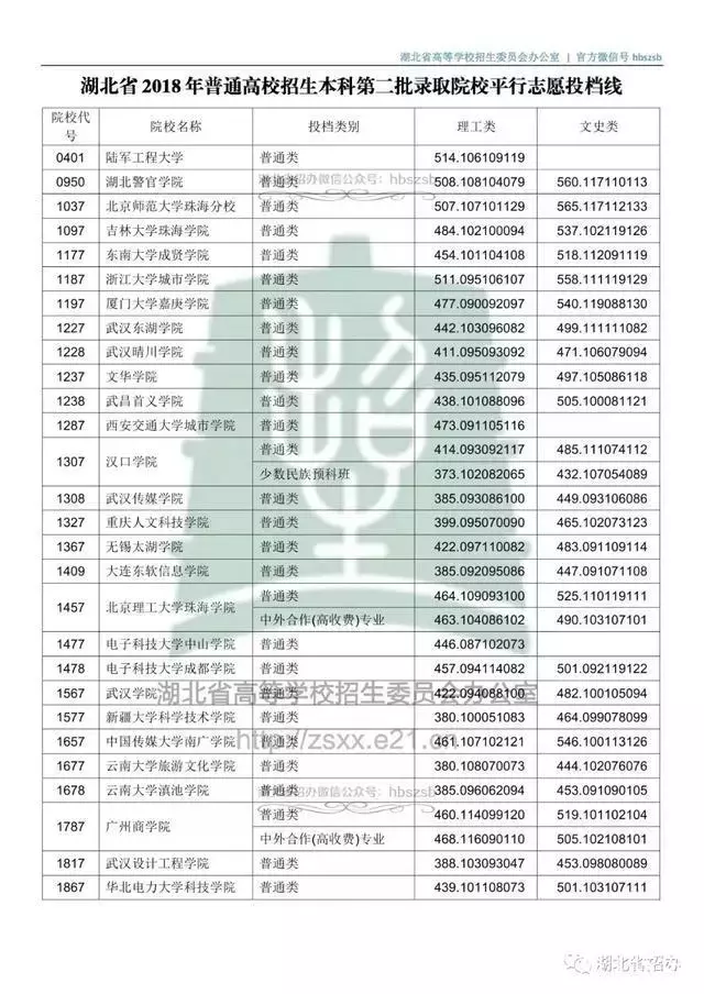 @黄冈考生：最新50所全国高校湖北预估录取分数线来了！附二本各院校去年在湖北录取分数线汇总