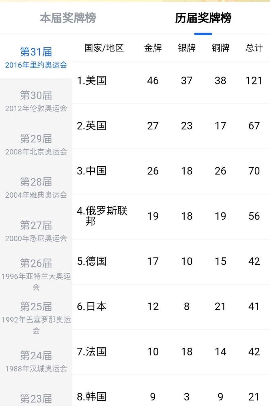 奥运会奖牌榜多久举行(奥运会历届金牌榜：美国16次登顶，单届最多83金！中国1次上榜)