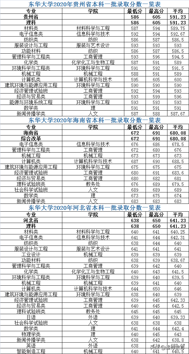 东华大学2020年各省市本科一批分专业录取分数