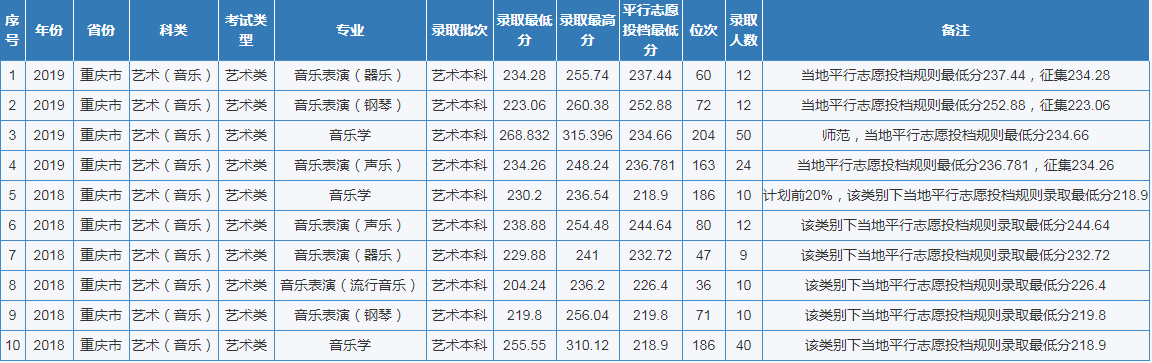 重庆市2020高考分数线公布！这所优质高校计划招生6200人！