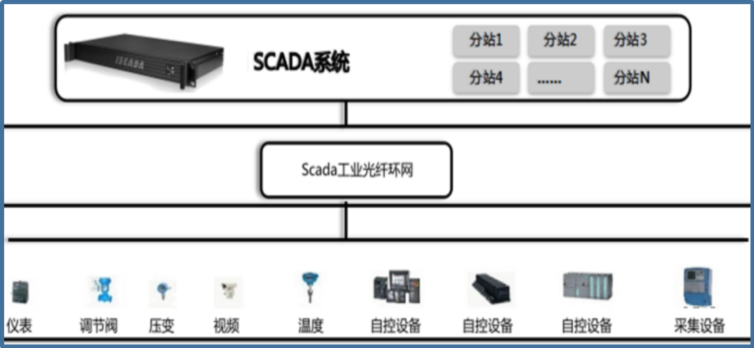 SCADA系统组成、网络结构及系统典型架构解析