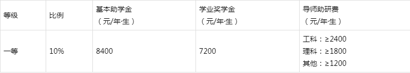 985211院校研究生学费和奖助学金标准一览表，专硕和非全重点看！