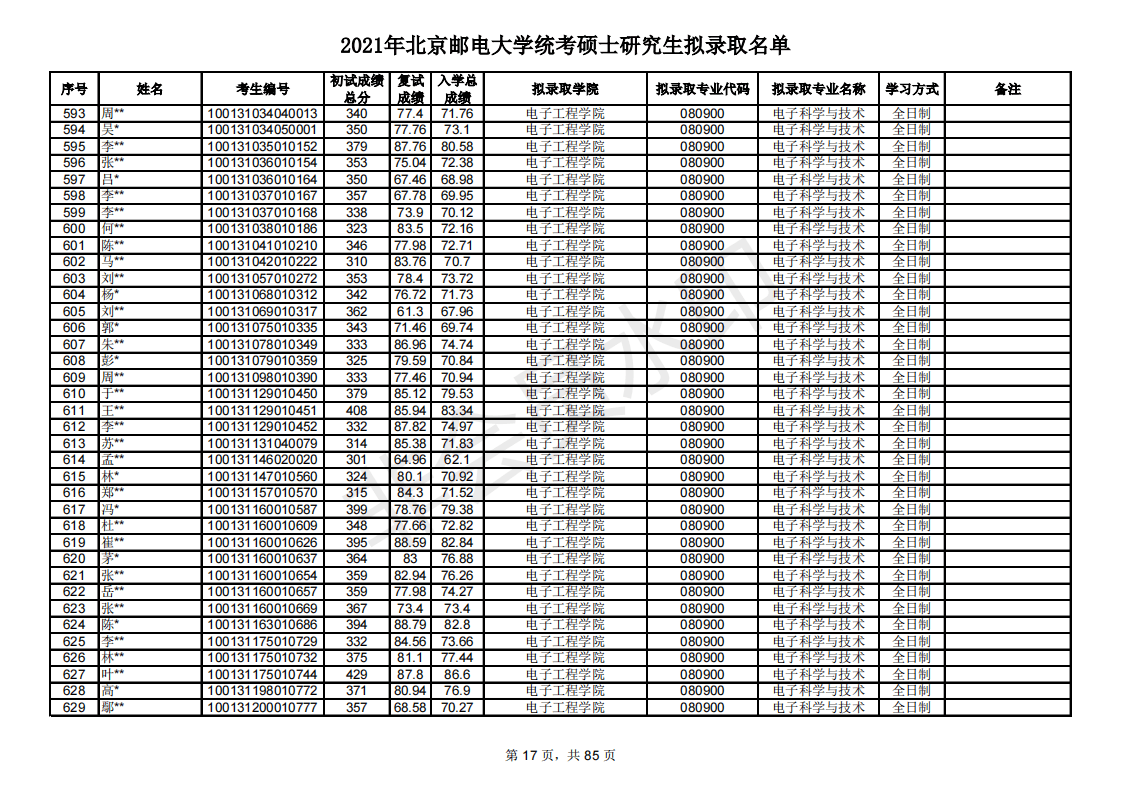 多少分能考研北京邮电大学？新祥旭带你看21年录取名单，含分数线