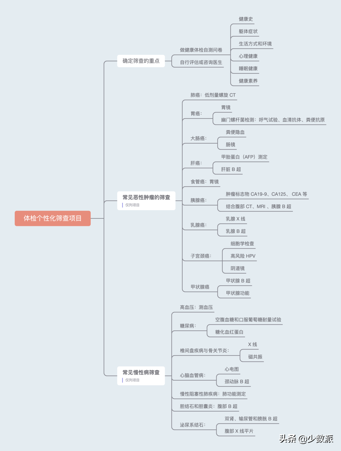 年轻人如何有针对性的体检