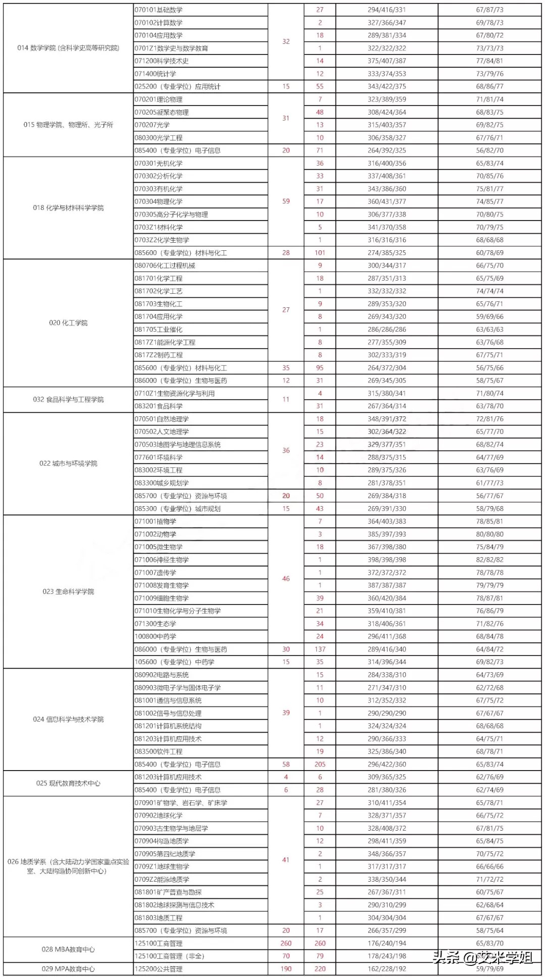 考研择校：西北大学是211院校吊车尾？