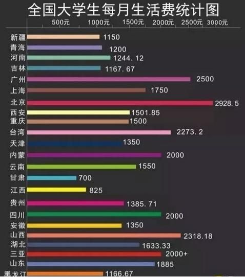 大学生每月生活费1000，真实生活曝光，不逛街、不聚餐艰难度日