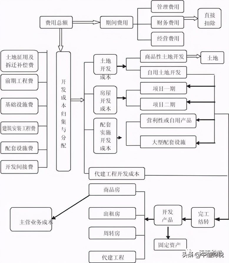 房地产开发企业税收检查指南