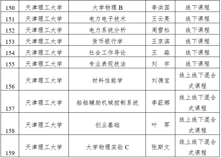 天津市级一流本科建设课程名单公示，快看看有没有你心仪的大学？