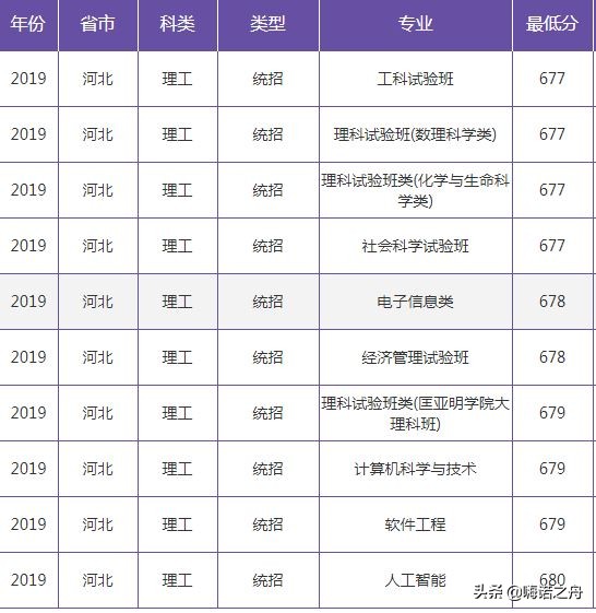 2019年南京大学在各省文科、理科录取分数线