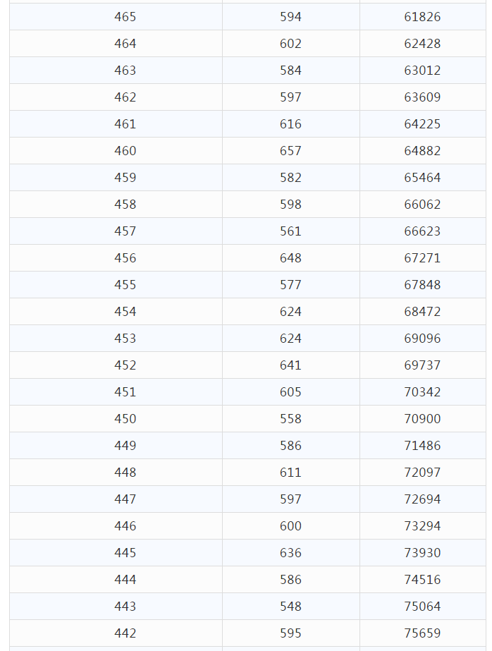 2021年云南省高考分数段已出，快来看一看和你同分的有多少人吧