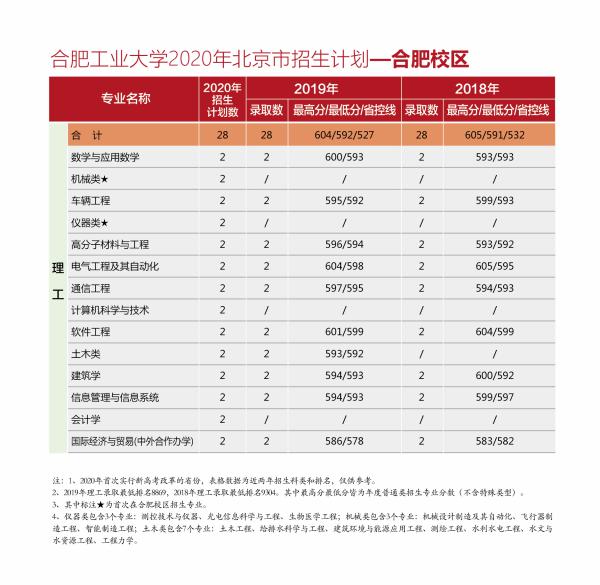 @全体考生：合肥工业大学2020年分省分专业招生计划近两年来录取分数一览表，报考必备！