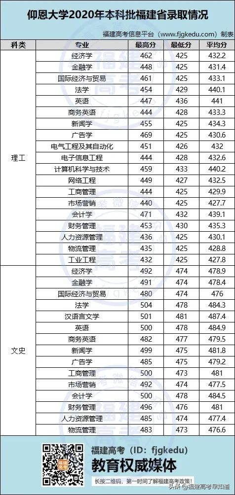 最新！福建省38所本科大学2020年专业录取分公布