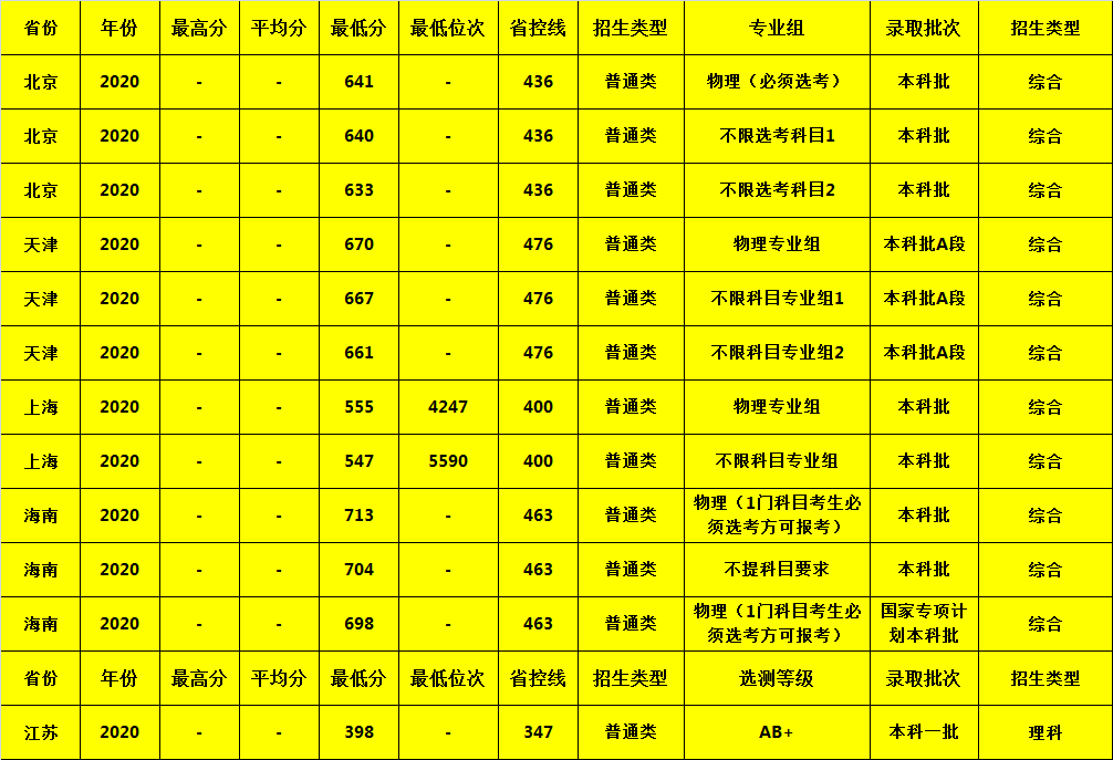 北京邮电大学2020年各省市录取分数，建议收藏