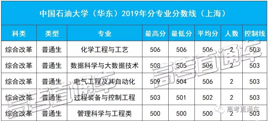 中国石油大学（华东）2019各省分专业分数线，你离心仪专业差几分