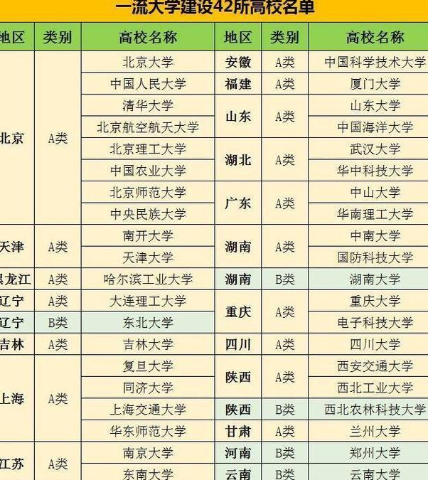 这3所大学实力雄厚，不仅是211还入选双一流，新疆大学入榜