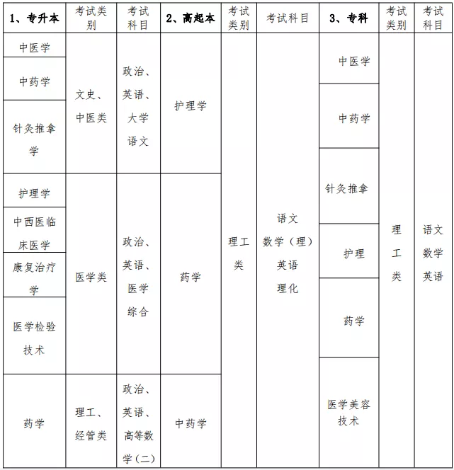 广州中医药大学成人高等学历教育2021年招生简章
