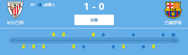 塞维3比0升班马(够冷！国王杯1/4决赛：皇萨出局，瓦伦输升班马，塞维输乙级球队)