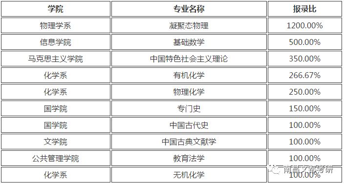 超高报录比！这10所985院校中考研容易考取的专业