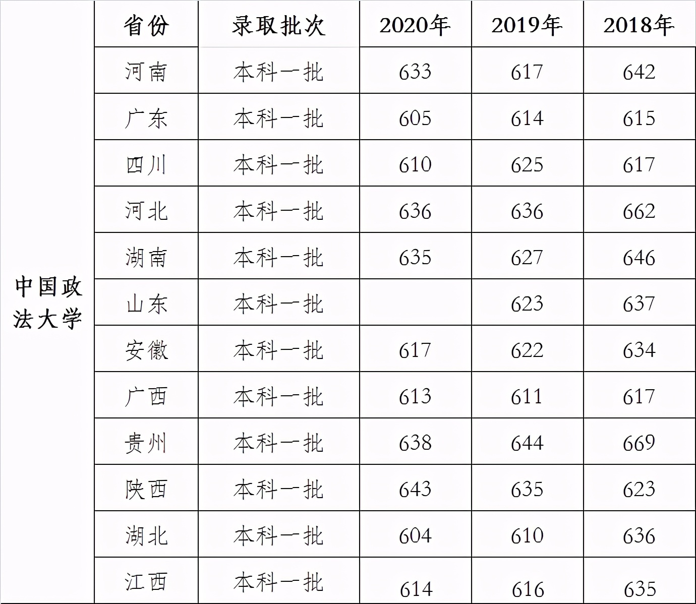 我国法学专业最强的5所政法大学东西南北都有，学好进红圈所