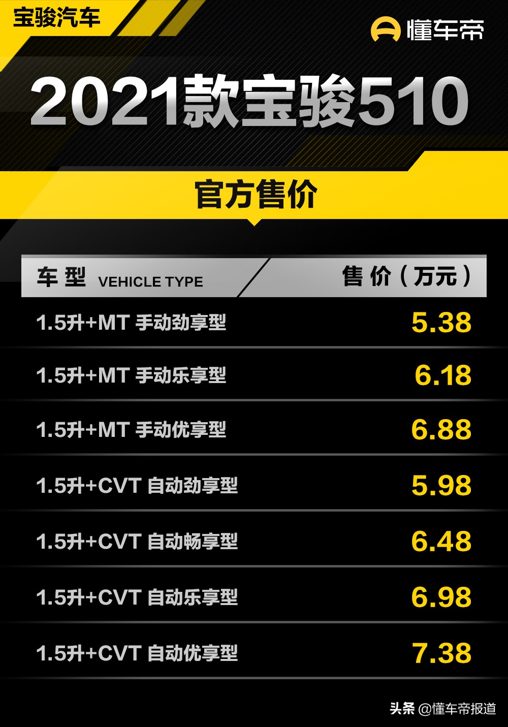 新车 </p><p>　　 2021款宝骏510正式上市 售5.38万元起