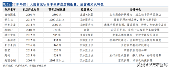 化妆品销售渠道之单品牌店模式研究