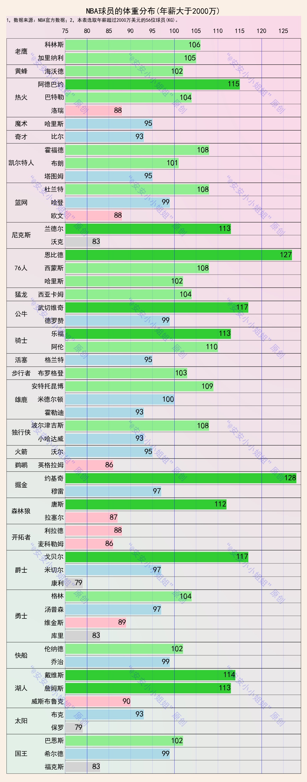 nba206身高有哪些(詹姆斯206，戴维斯208，杜兰特211，威少呢？)