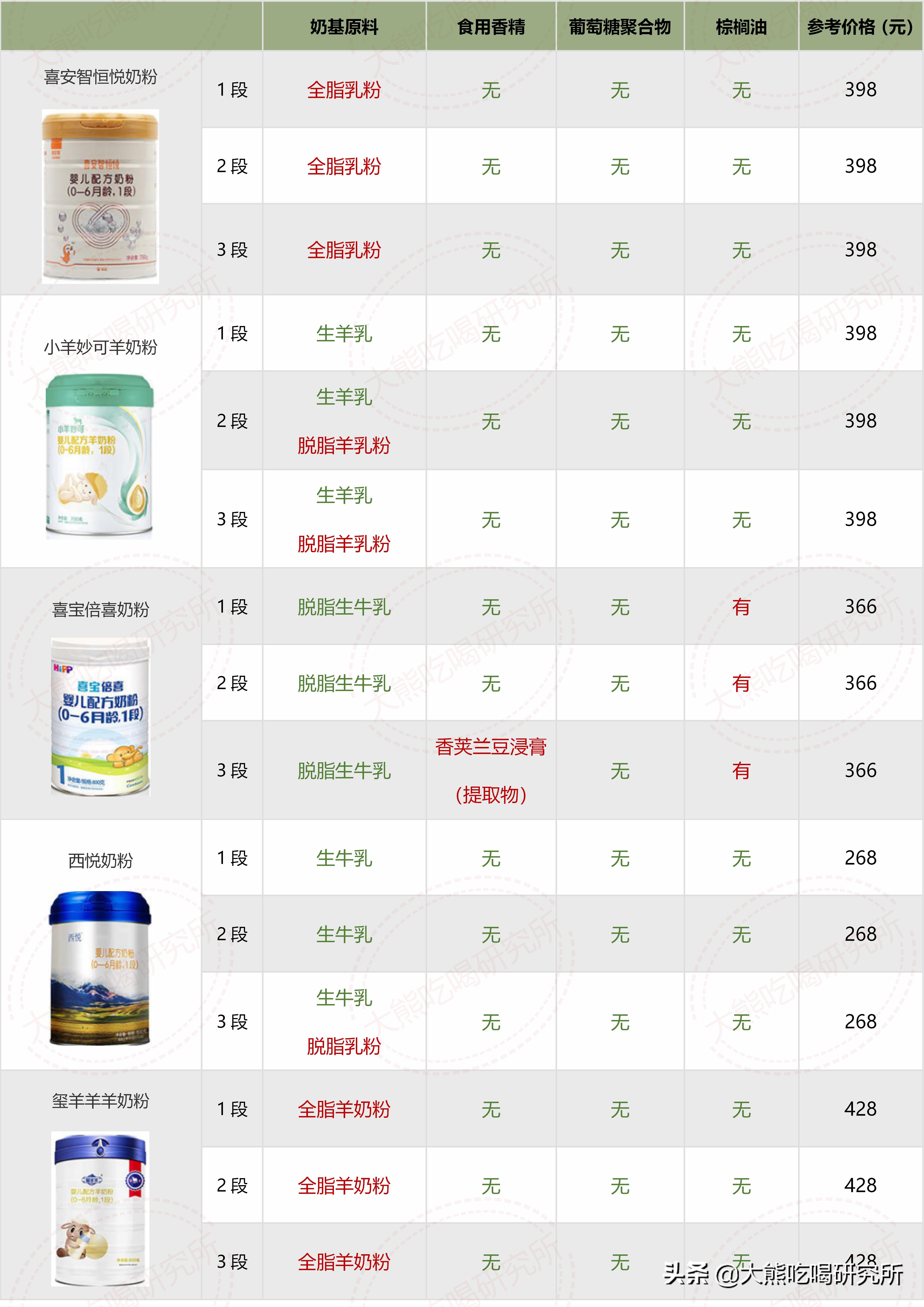 大牌奶粉成分一定更好？我研究了546张配方，帮你避开这4大坑