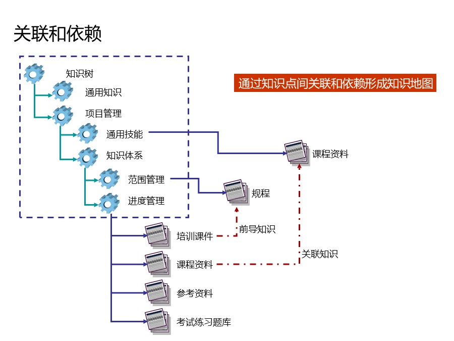 个人知识管理培训总结和分享