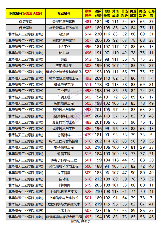 河北省内高校2021年在河北本科批平行志愿投档分汇总：物理组