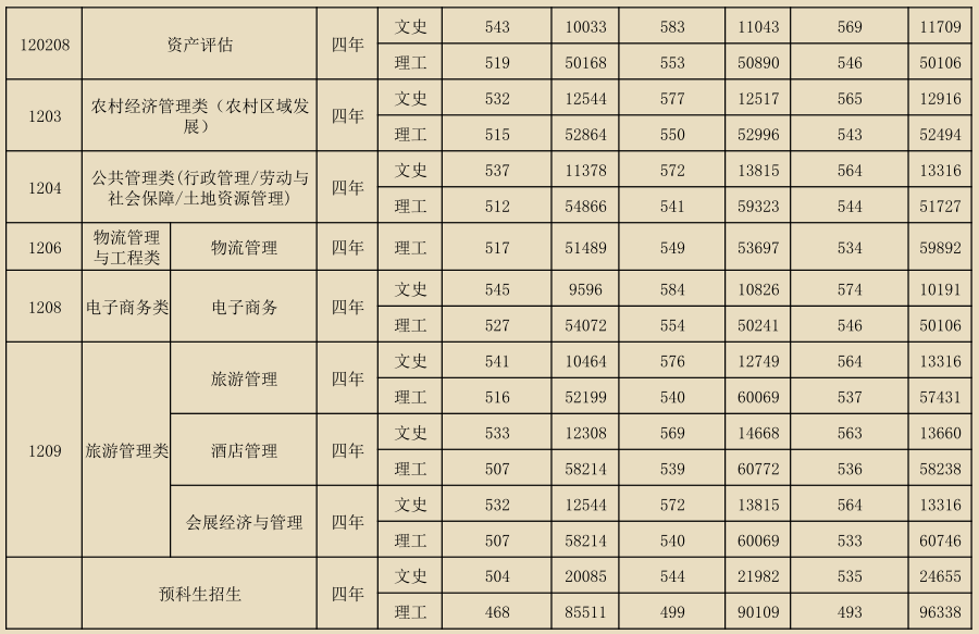 河北省内3所财经专业类大学，来看下有你的菜吗？附近年录取分数