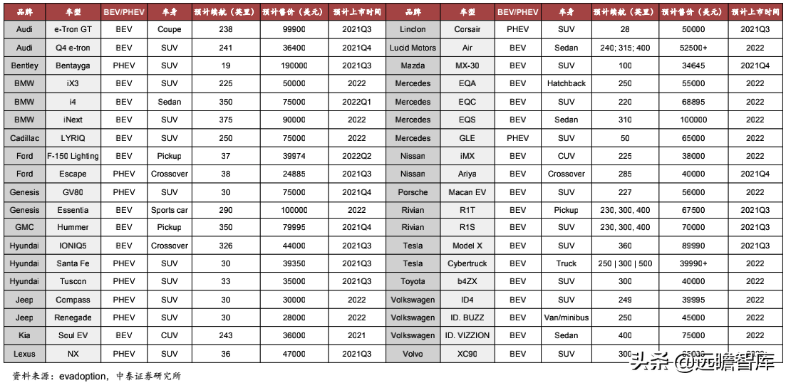 汽车行业：2022年美国、欧洲及我国，新车型上市梳理，谁最强？