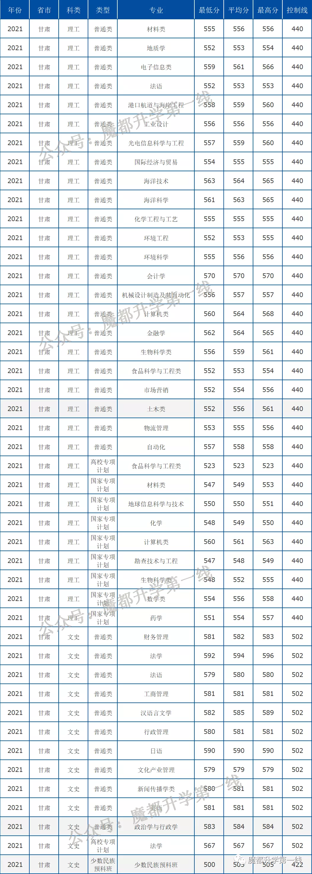 2021年中国海洋大学在各省招生计划及分数线汇总