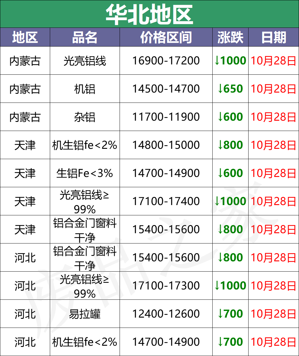 10月28日全国铝业厂家收购价（附价格表）