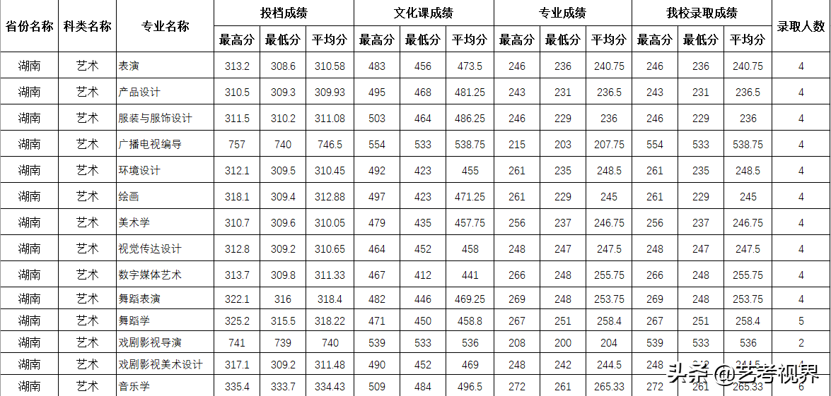 2022高考分数：四川师范大学2021年高考文化录取分数线