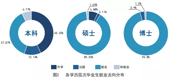 天津大学2020届本科毕业生就业质量报告分析！附：2021年招生计划