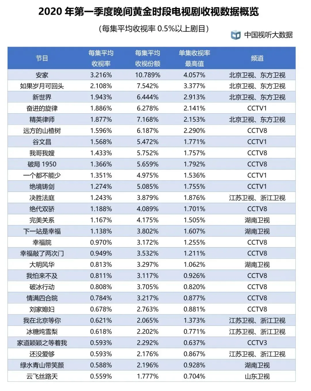 第一季度日剧盘点：谁赢得了“真”收视率战。