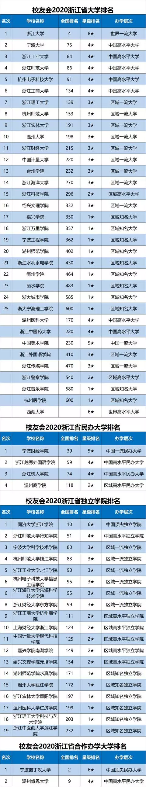 2020中国各地市大学排名完整名单出炉