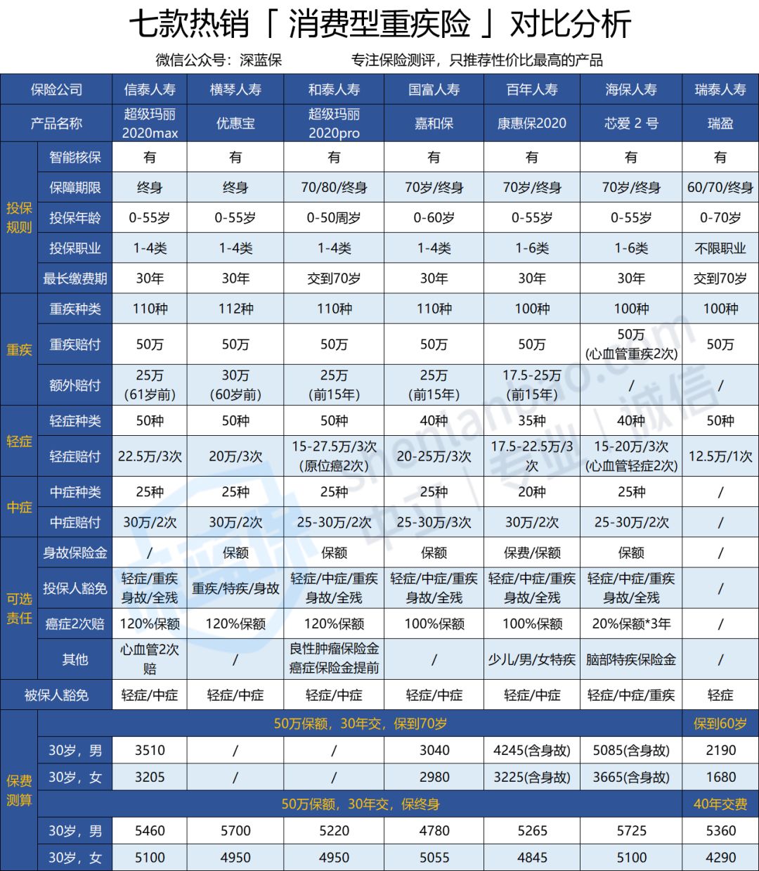 重疾险怎么买最划算？市面上最火的重疾险大盘点！不要再花冤枉钱