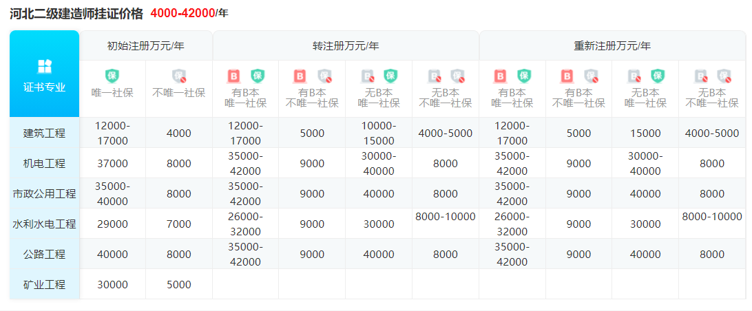 二建考试科目都有哪些？二建六个专业哪个最吃香