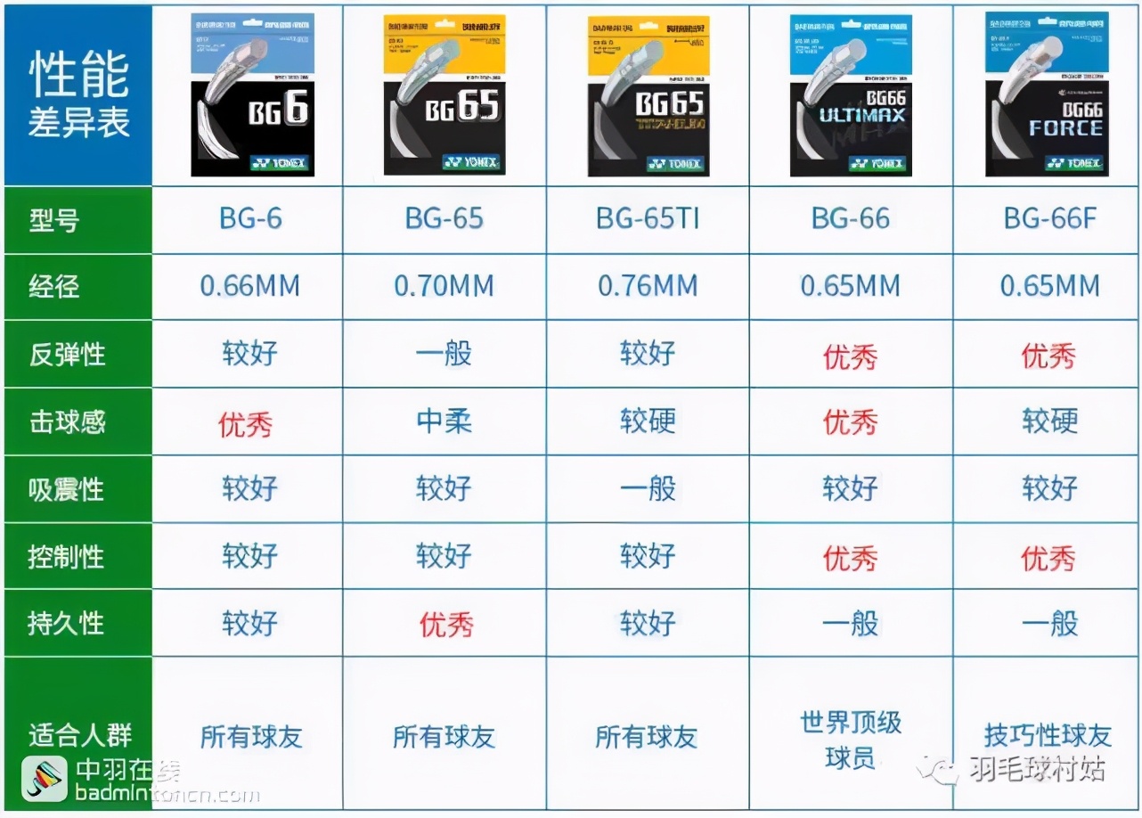 尤尼克斯羽毛球线(羽毛球/球线数据图（希望看结尾对大家有用）)