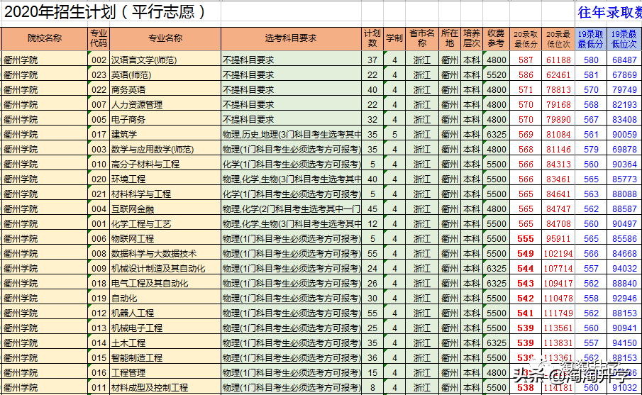 2018-2020浙江新高考录取数据分析及2021年高考建议