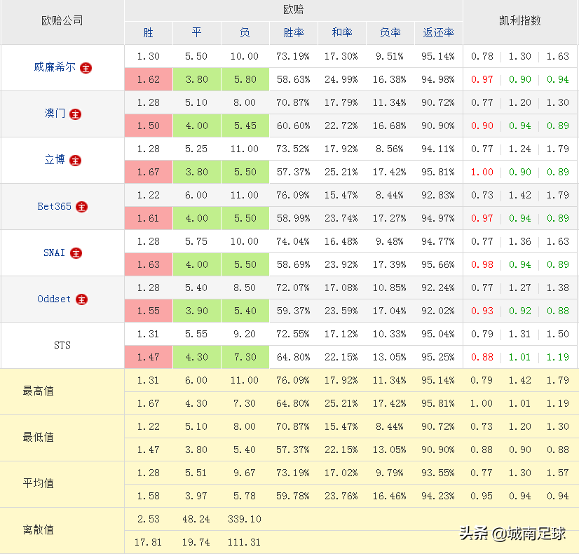 为什么足球比赛有和局(分析一场比赛出现冷门，对几个特定公司的特殊数据的认识)