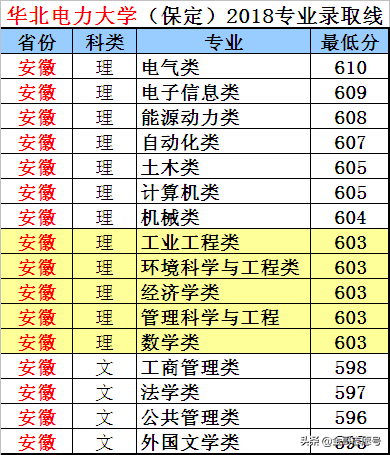 华北电力大学：2018年各省分专业录取分数线，电力黄埔值得入手