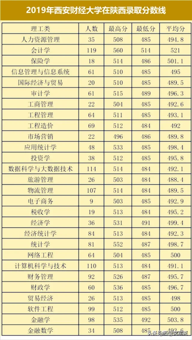 西安财经大学2019年专业录取分数！