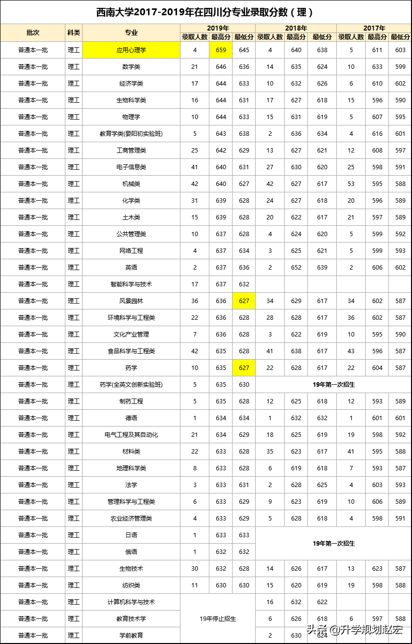 西南大学2019年最高659分，与最低差74分，附近三年专业录取分数