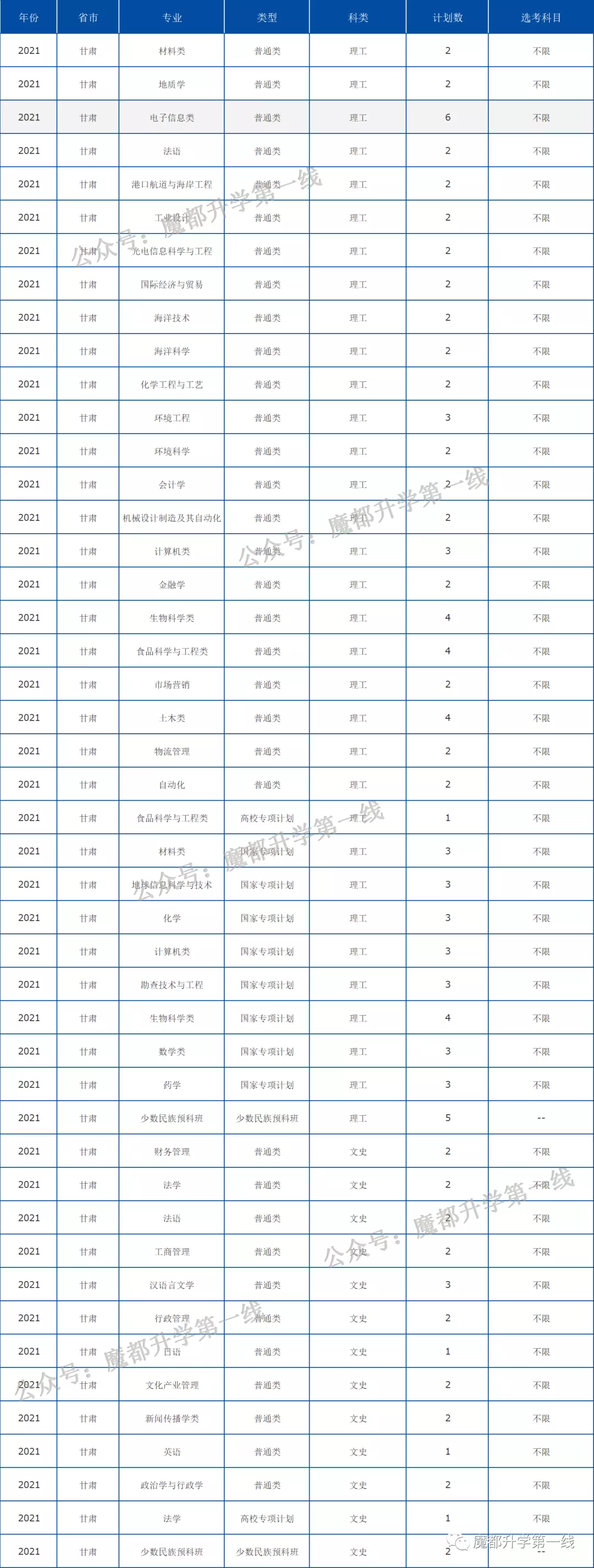 2021年中国海洋大学在各省招生计划及分数线汇总