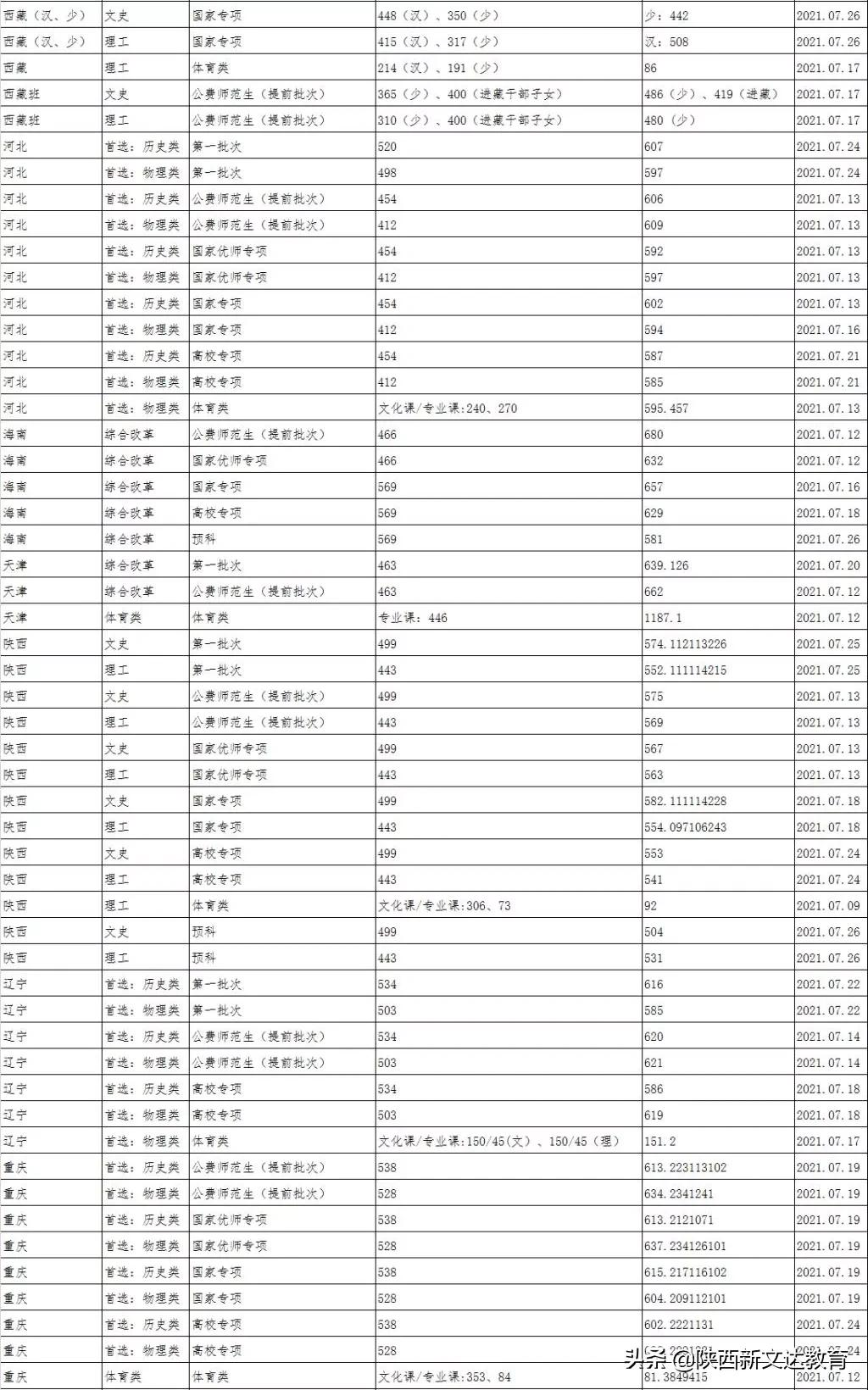 全国53所重点大学各省投档线汇总，哪个省的考生大学难考？