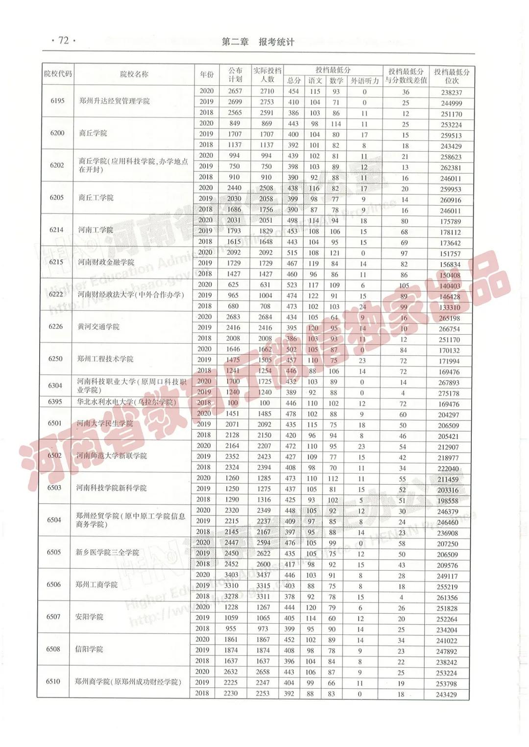 @报志愿必看！河南2018~2020各批高校投档线、位次对照表汇总