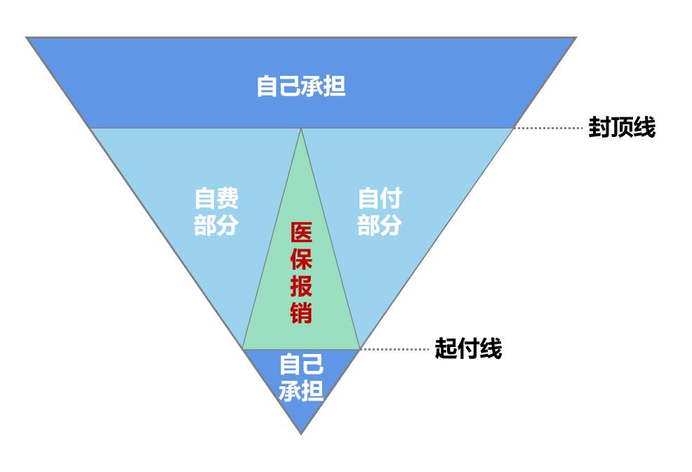 医保到底能报销哪些费用？5分钟搞懂医保