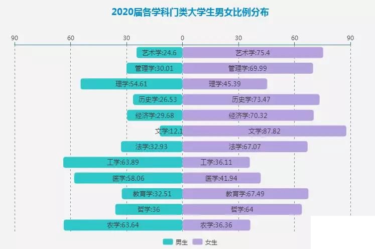 女生的新生大数据：985大学里占比不到40%，专业选择趋同